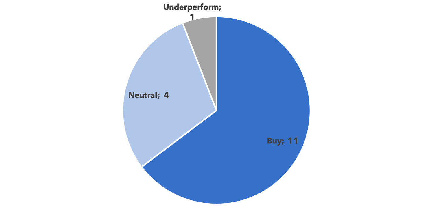 Target Price Medio/Rating: Buy; 12, Neutral; 3, Underperform; 1