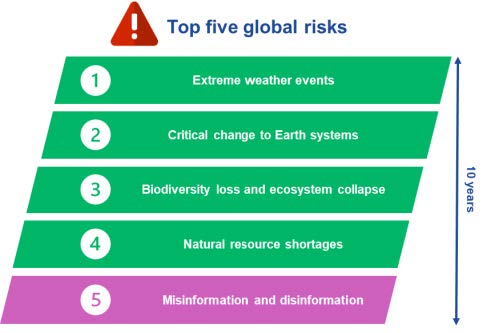 Climate change risks