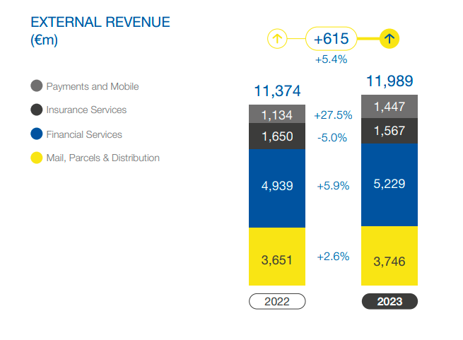 Revenue 2023 vs 2022 for Payments and Mobile, Insurance Services, Financial Services, Mail, Parcels & Distribution.